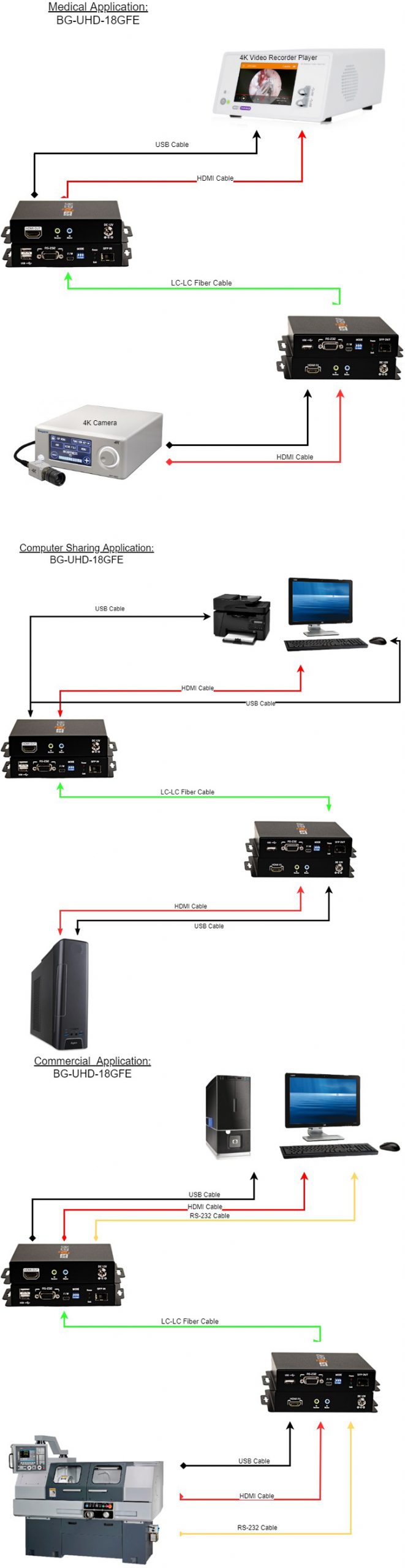 BZBGEAR BG-UHD-18GFE-C 4K HDMI USB KVM Extender Kit over Fiber with HDR/2-Way IR/RS-232 and TAA Compliant (with SFP) - Image 10